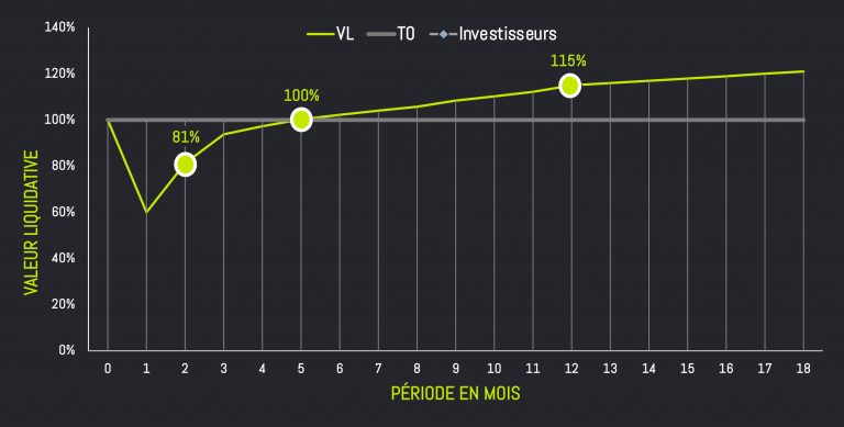 courbe en J en private equity